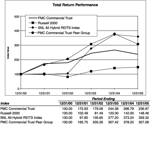 (PERFORMANCE GRAPH)